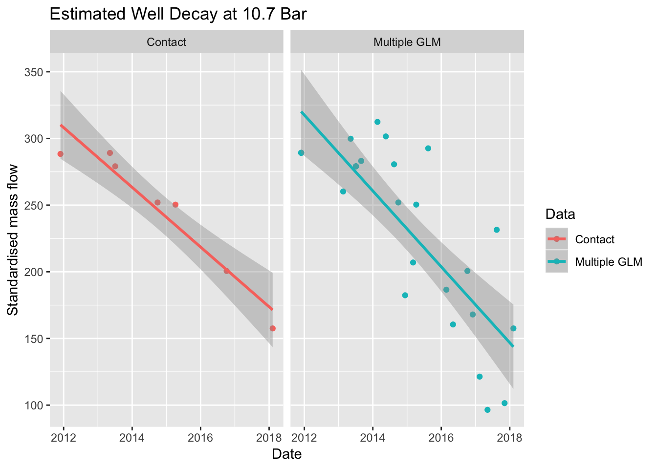 Comparison of independent curves and multiple curves.