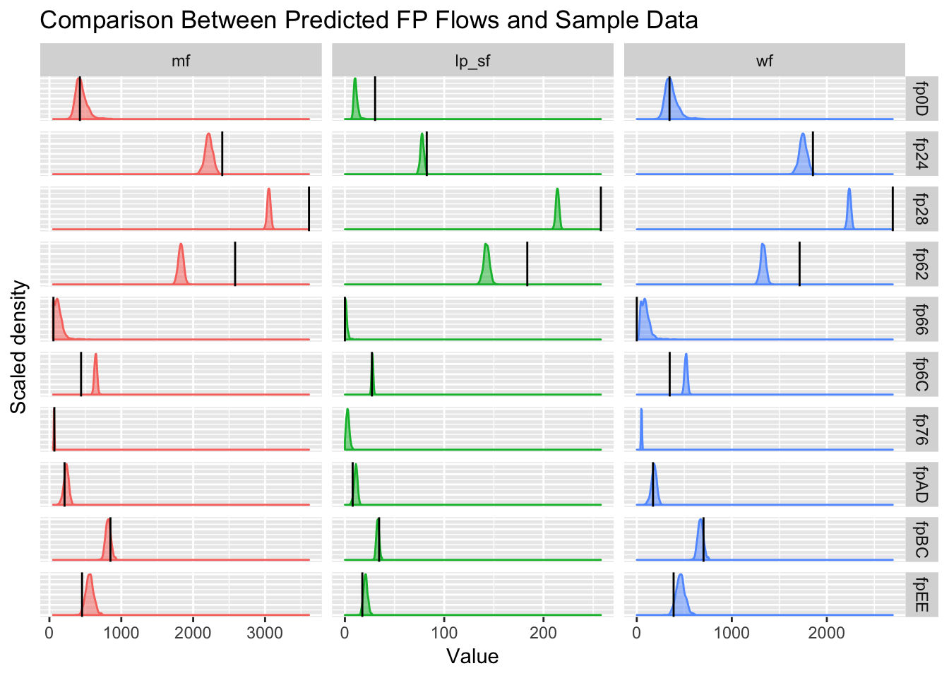 Verification of predicted flows with supplied calculations shows some disagreement ($p<0.025$ or $p>0.975$), if we assume CEL's figures as the ground truth. Densities are the model's forecasts and black lines are the given figures from CEL (estimated by CEL, not direct from the PI loggers).
