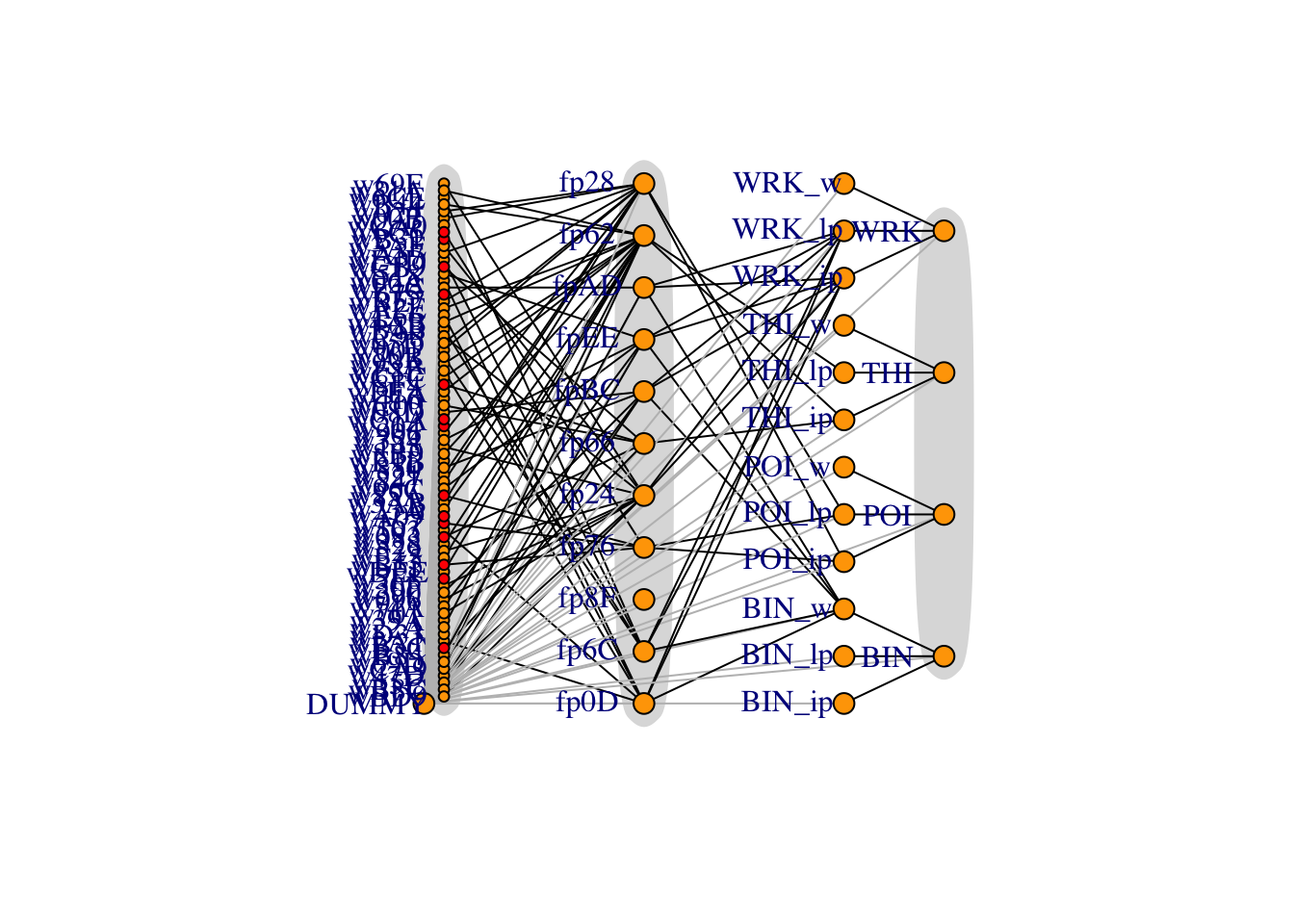 Full network diagram, with flows from left to right. Red wells indicate forecasts have been filled in from the PI data without a production curve, and dummy arcs are in grey. Dummy arcs allow IP/LP/water to be split up.