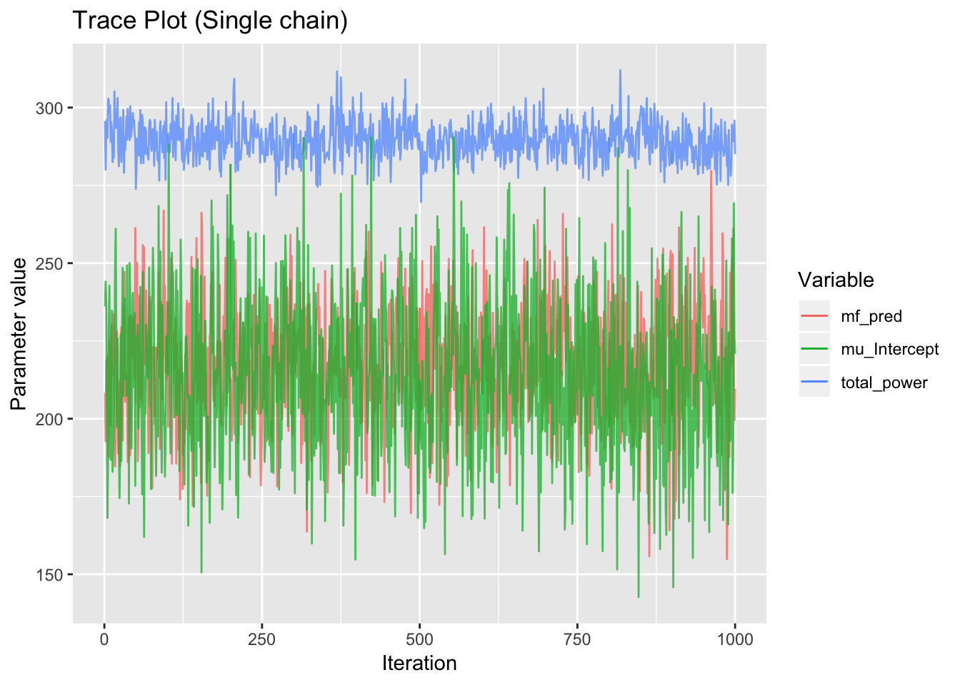Example trace plots displaying normal behaviour. The sampler appears to have reached its equilibrium distribution with no trend.