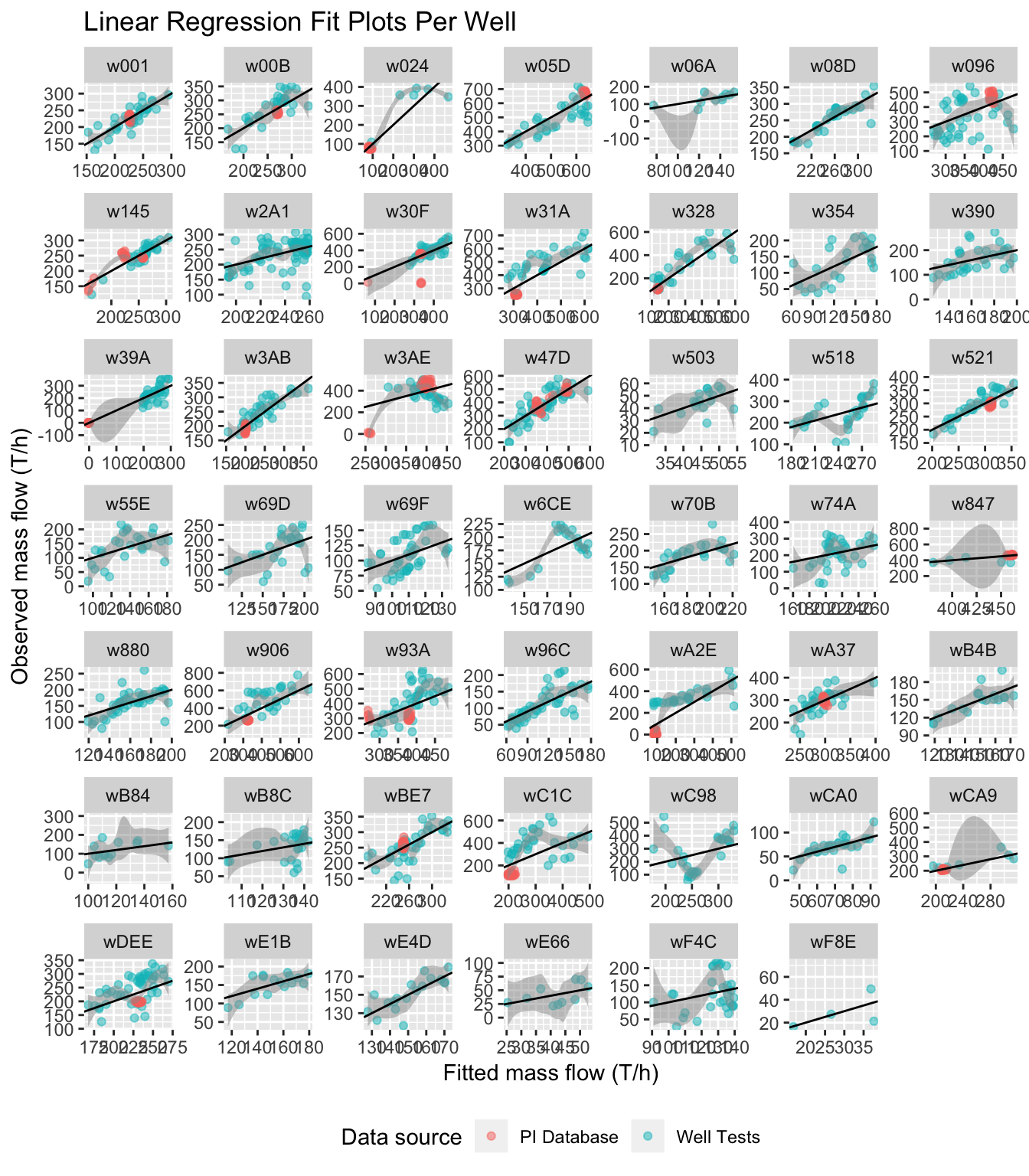 Observed vs. fitted for individual wells